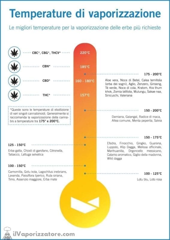 temperatura de vaporización hierbas